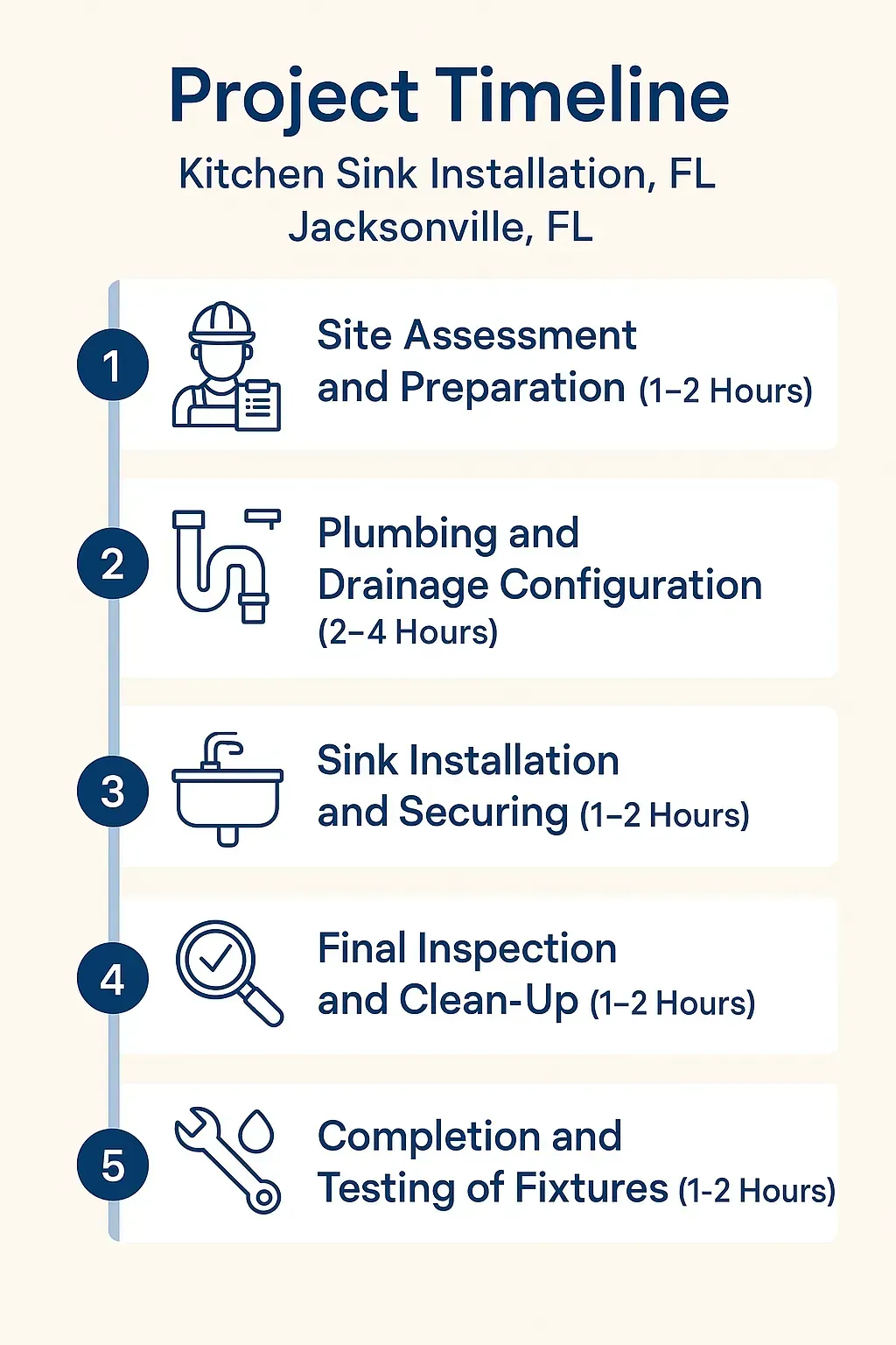 Infographic showing five-step kitchen sink installation timeline in Jacksonville FL with clear visuals and minimal text.