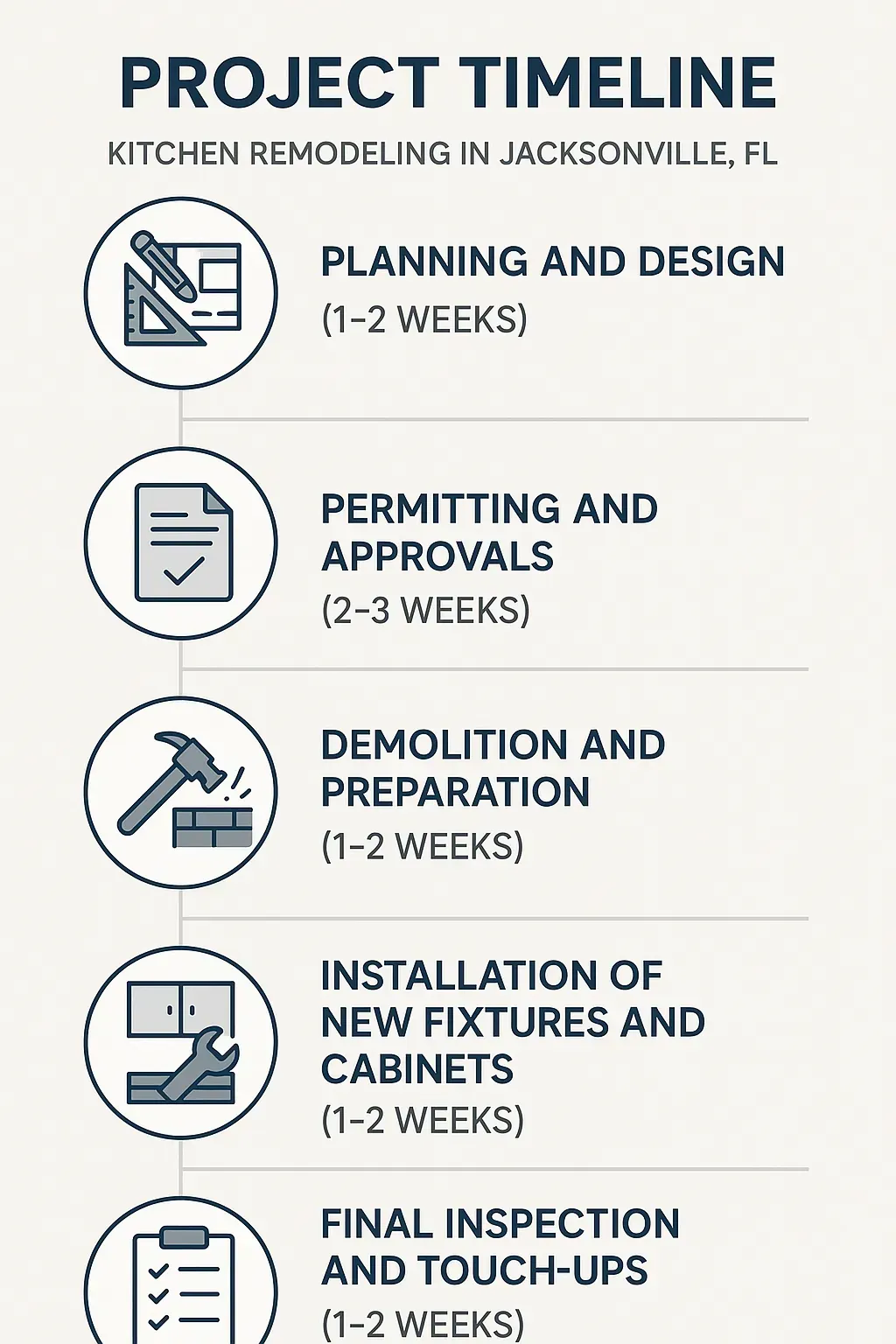 Infographic illustrating a five-step kitchen remodeling timeline for Jacksonville FL with clear visuals and minimal text.