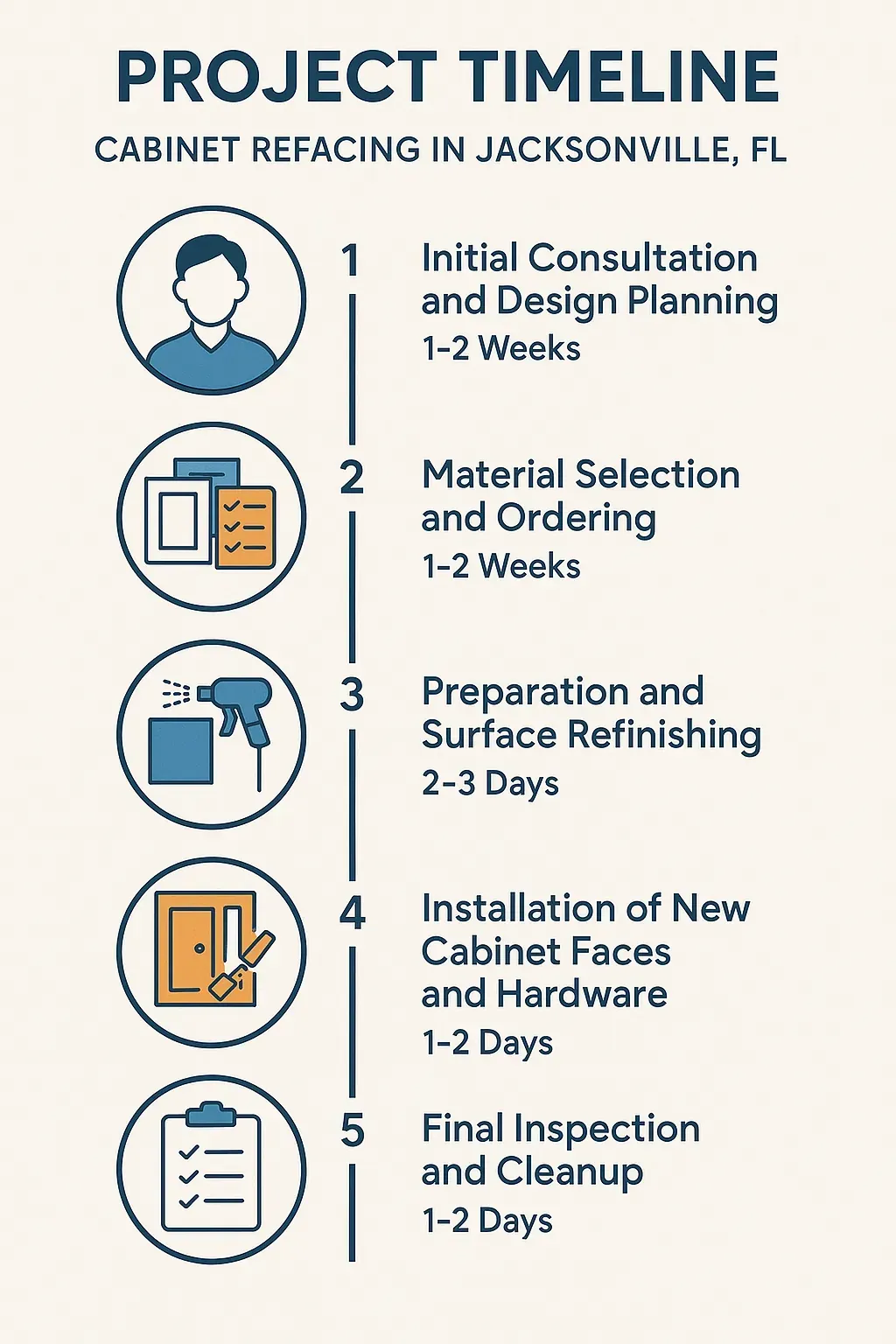 Infographic showing project timeline for cabinet refacing with five clear steps and minimal text, Jacksonville FL.