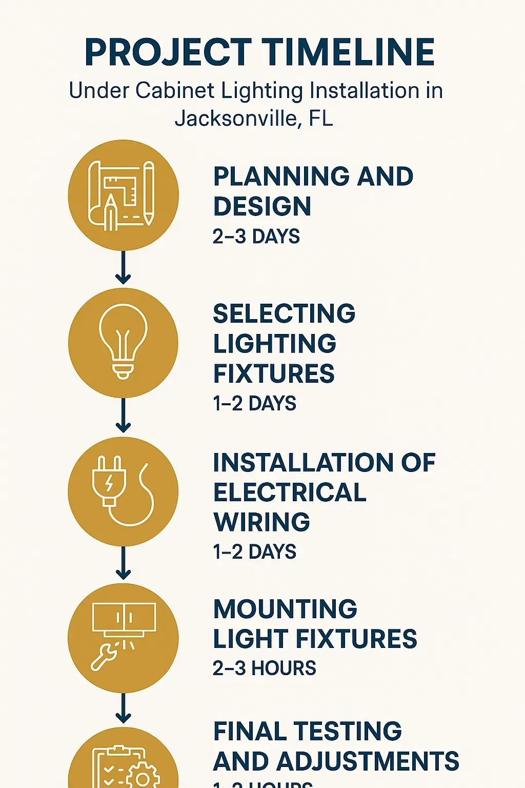 Infographic depicting five-step timeline for Under Cabinet Lighting Installation in Jacksonville FL with clear visuals.