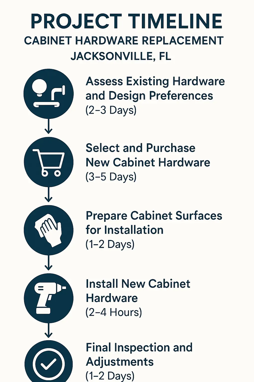 Infographic for Project Timeline: Cabinet Hardware Replacement in Jacksonville, showing 5 steps and duration for each task.