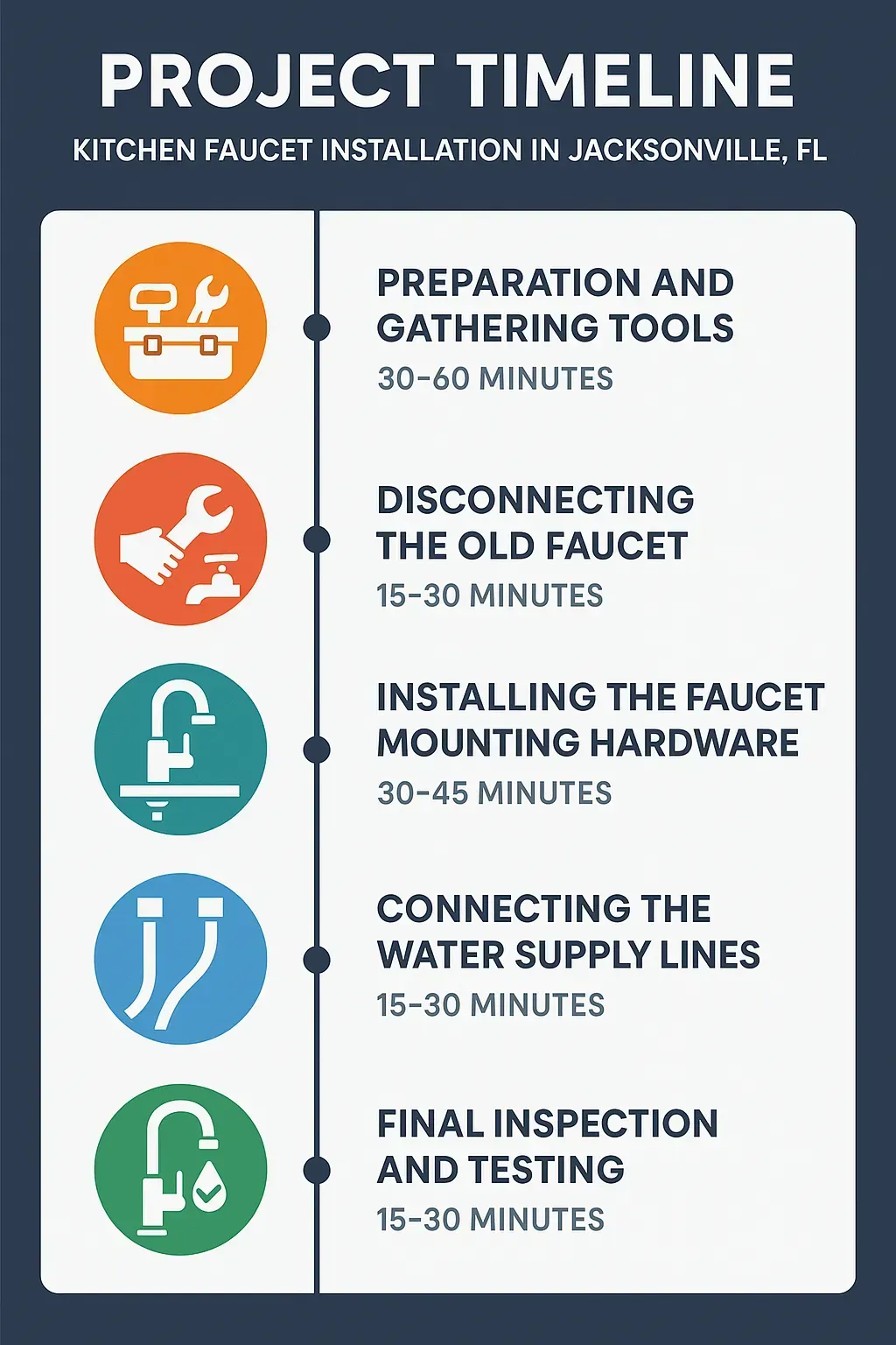 Infographic illustrating a five-step kitchen faucet installation timeline with clear visuals and minimal text.