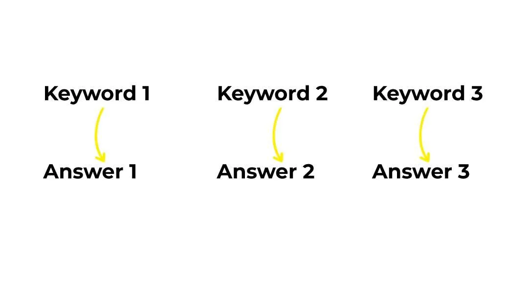 Keyword-Triggered Replies