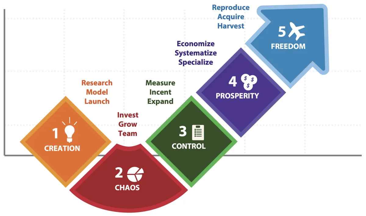 Where Is Your Business On the 5 Steps to Freedom?