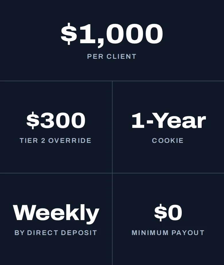 $1,000 per client, $300 Tier 2 override, 1-year cookie, paid weekly by direct deposit, $0 minimum payout" works.