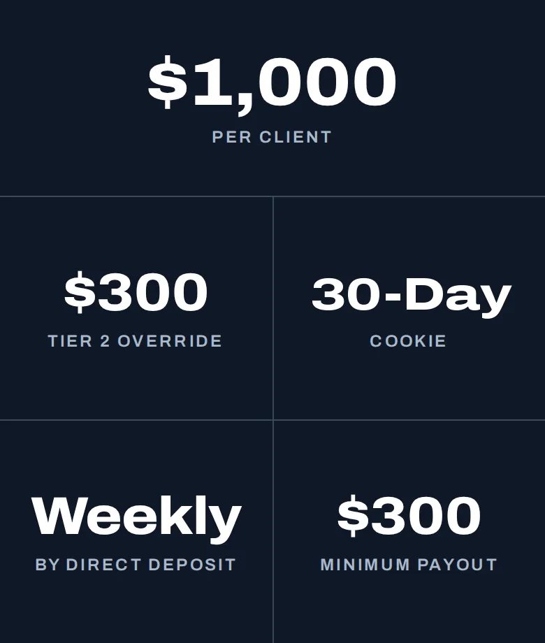 $1,000 per client, $300 Tier 2 override, 30-day cookie, paid weekly by direct deposit, $300 minimum payout