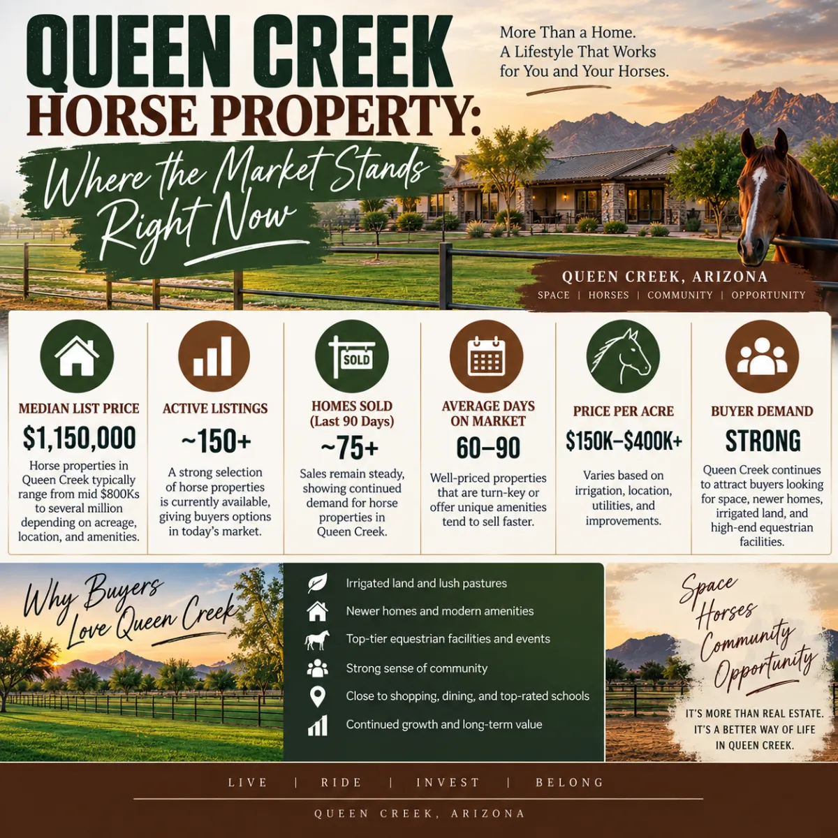 Queen Creek Horse Property Market Update | Kim W.
