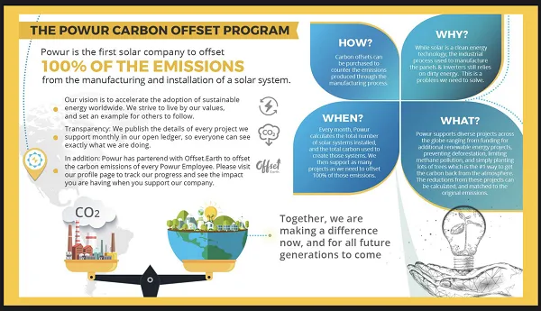 Powur is the first solar company to offset 100% OF THE EMISSIONS from the manufacturing and installation of a solar system.