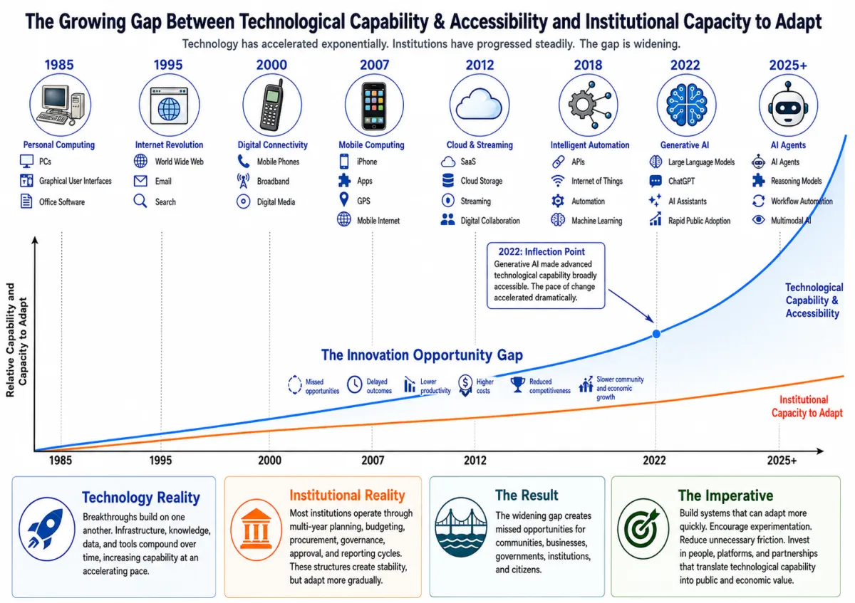 The Pace of Change Has Changed