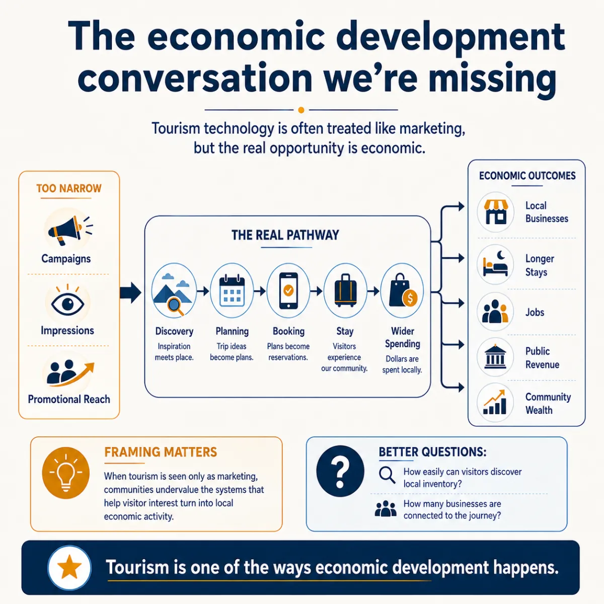 The Economic Development Conversation We’re Missing