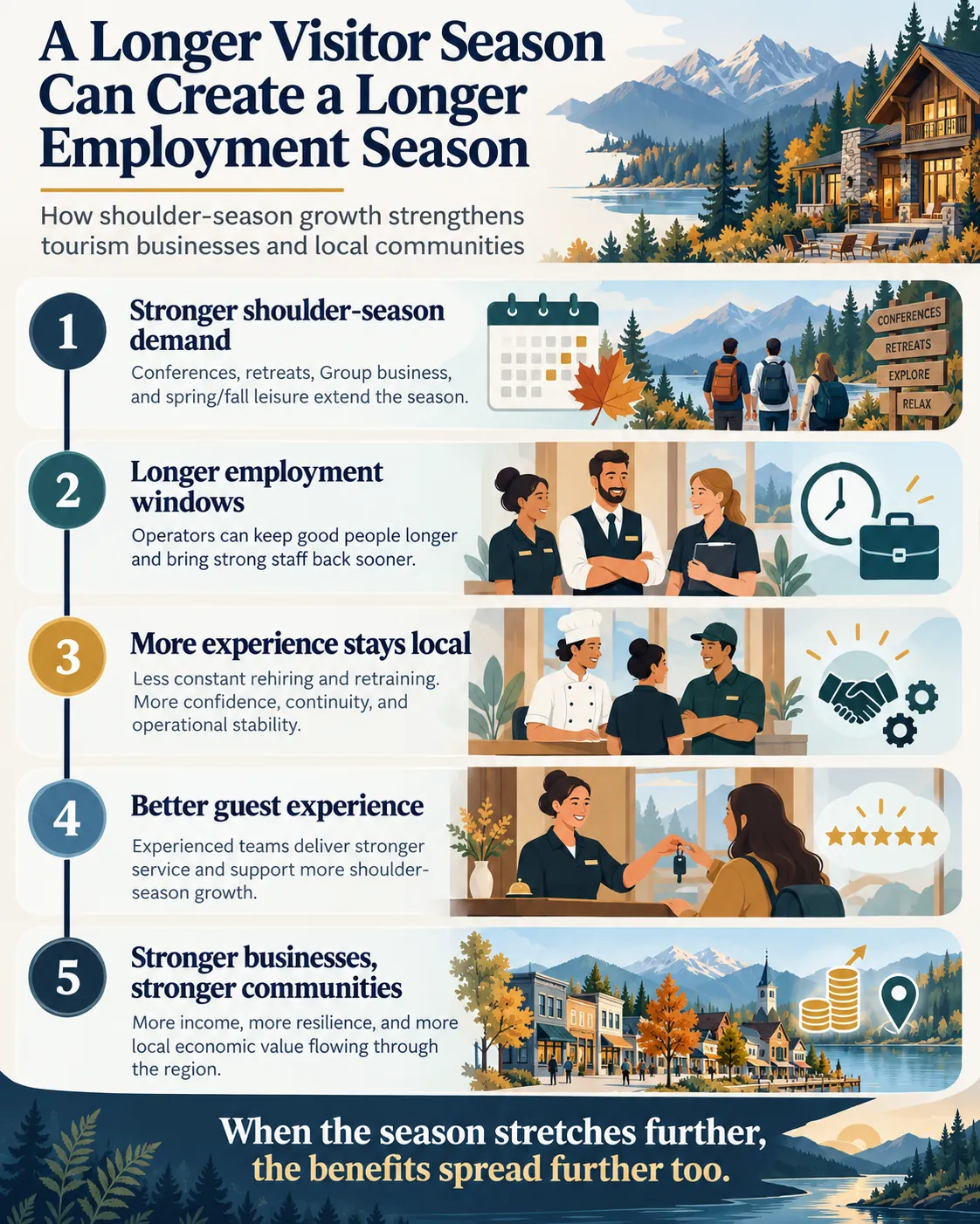 A Longer Visitor Season Can Create a Longer Employment Season
