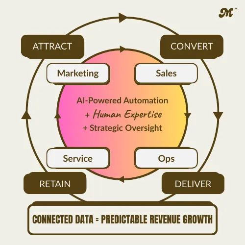 Supervised Autopilot Revenue Engine graphic; Conneced data=predictable revenue growth