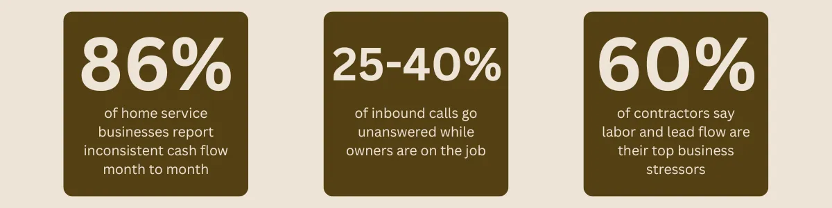 86% of home service businesses report inconsistent cash flow month to month 25–40% of inbound calls go unanswered while owners are on the job 60% of contractors say labor and lead flow are their top business stressors