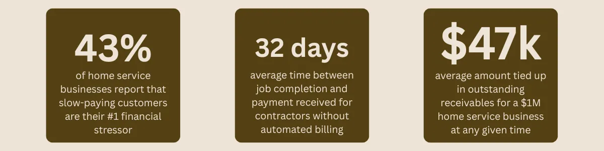 43% of home service businesses report that slow-paying customers are their #1 financial stressor 32 days average time between job completion and payment received for contractors without automated billing $47K average amount tied up in outstanding receivables for a $1M home service business at any given time