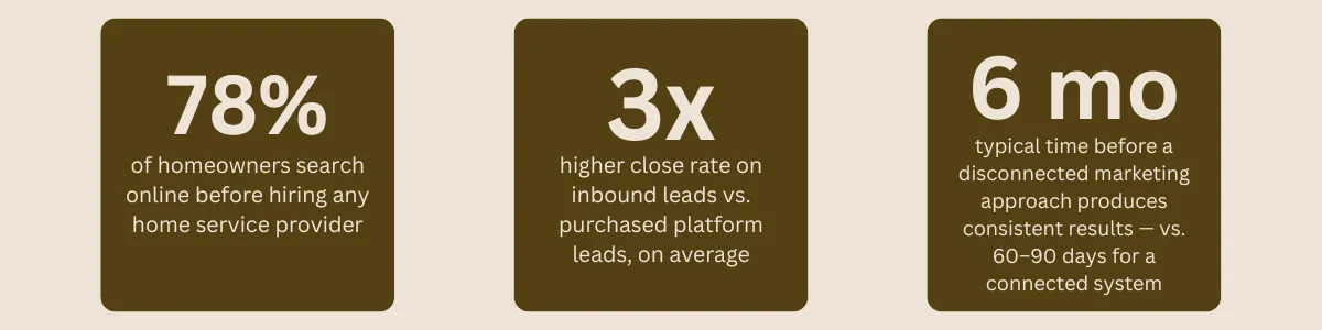 43% of home service businesses report that slow-paying customers are their #1 financial stressor 32 days average time between job completion and payment received for contractors without automated billing $47K average amount tied up in outstanding receivables for a $1M home service business at any given time