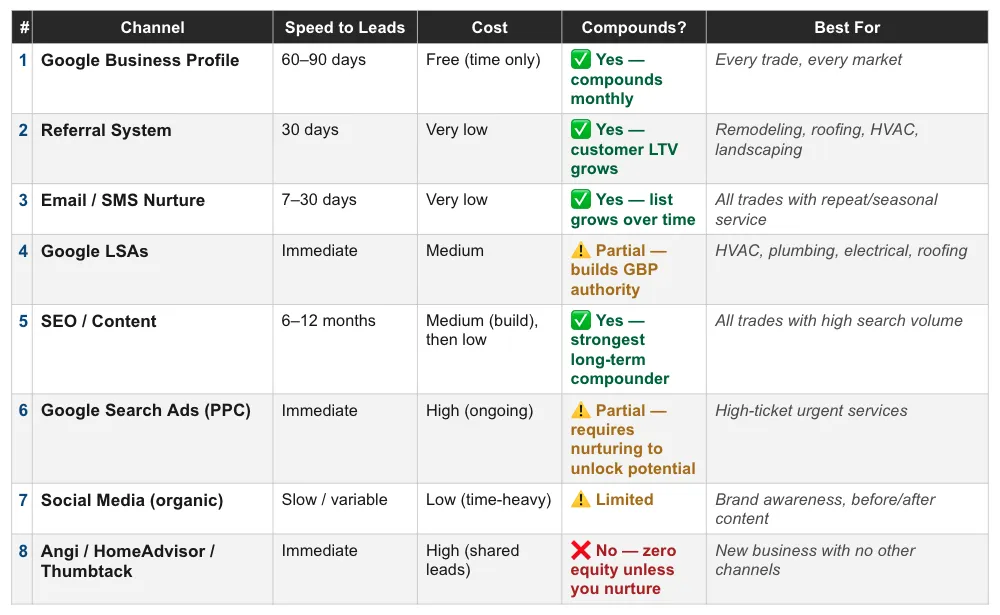 A comparison table of various marketing channel rankings and ROI for home service businesses