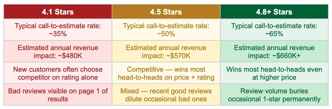 4.1 Stars 4.5 Stars 4.8+ Stars Typical call-to-estimate rate: ~35% Typical call-to-estimate rate: ~50% Typical call-to-estimate rate: ~65% Estimated annual revenue impact: ~$480K Estimated annual revenue impact: ~$570K Estimated annual revenue impact: ~$660K+ New customers often choose competitor on rating alone Competitive — wins most head-to-heads on price + rating Wins most head-to-heads even at higher price Bad reviews visible on page 1 of results Mixed — recent good reviews dilute occasional bad ones Review volume buries occasional 1-star permanently