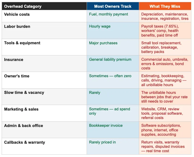 Overhead Category Most Owners Track What They Miss Vehicle costs Fuel, monthly payment Depreciation, maintenance, insurance, registration, tires Labor burden Hourly wage Payroll taxes (7.65%), workers' comp, health benefits, paid time off Tools & equipment Major purchases Small tool replacement, calibration, breakage, battery packs Insurance General liability premium Commercial auto, umbrella, errors & omissions, bond costs Owner's time Sometimes — often zero Estimating, bookkeeping, calls, driving, managing — all unbillable hours Slow time & vacancy Rarely The unbillable hours between jobs that your rate still needs to cover Marketing & sales Sometimes — ad spend only Website, CRM, review tools, proposal software, referral costs Admin & back office Bookkeeper invoice Software subscriptions, phone, internet, office supplies, accounting Callbacks & warranty Rarely priced in Return visits, warranty repairs, disputed invoices — real time cost