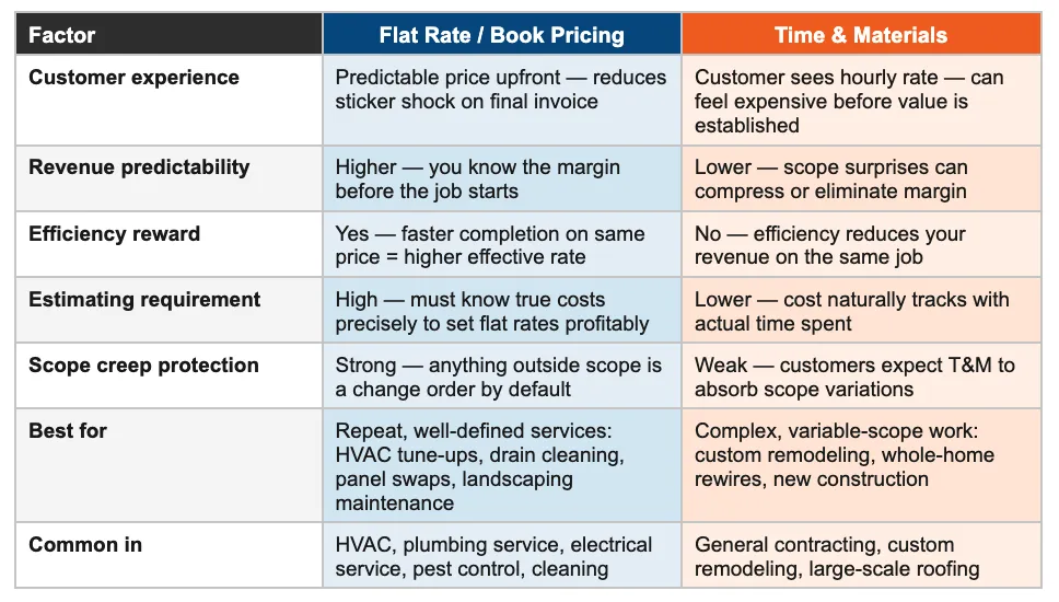 Fat rate vs. time & materials pricing models
