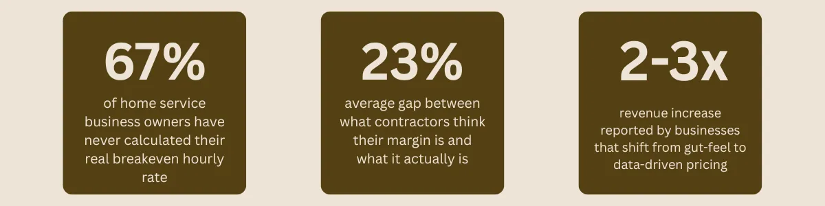 67% of home service business owners have never calculated their real breakeven hourly rate 23% average gap between what contractors think their margin is and what it actually is 2–3× revenue increase reported by businesses that shift from gut-feel to data-driven pricing