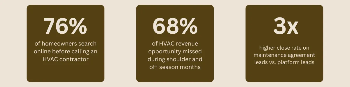 67% of home service business owners have never calculated their real breakeven hourly rate 23% average gap between what contractors think their margin is and what it actually is 2–3× revenue increase reported by businesses that shift from gut-feel to data-driven pricing