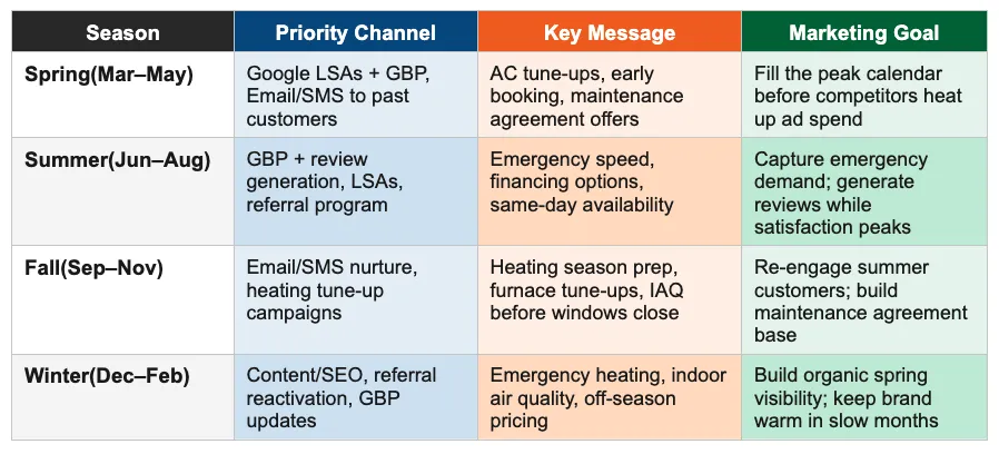 The HVAC Marketing Calendar: What to Do in Every Season