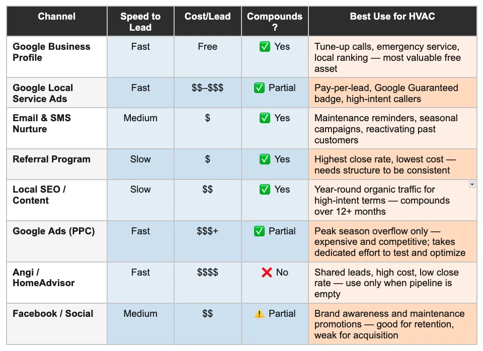The Marketing Channels That Actually Work for HVAC Lead Generation