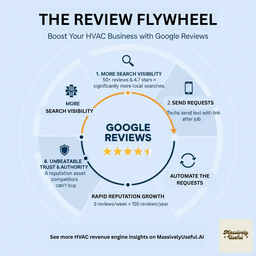 The Review Flywheel for HVAC businesses