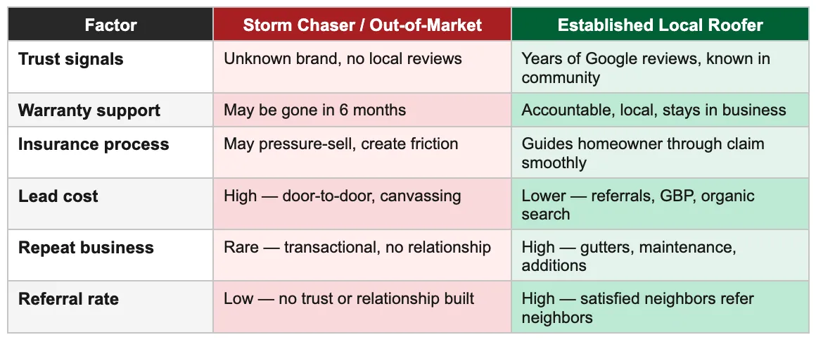 Storm Chaser vs. Local Roofer Comparison Chart