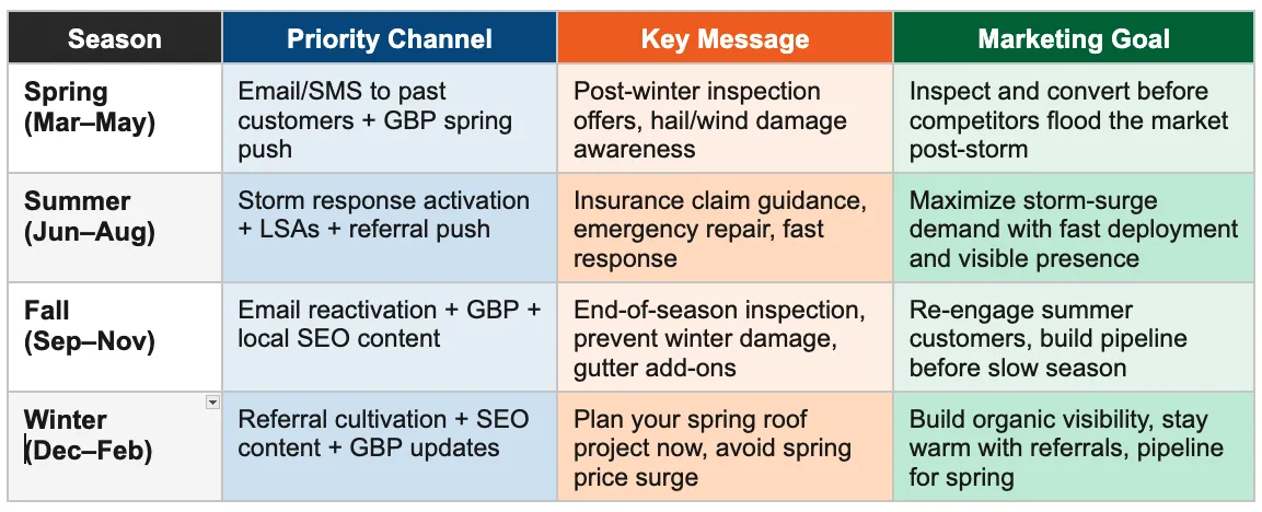 The Roofing Marketing Calendar:  How to Fill Your Calendar Before Storms Hit