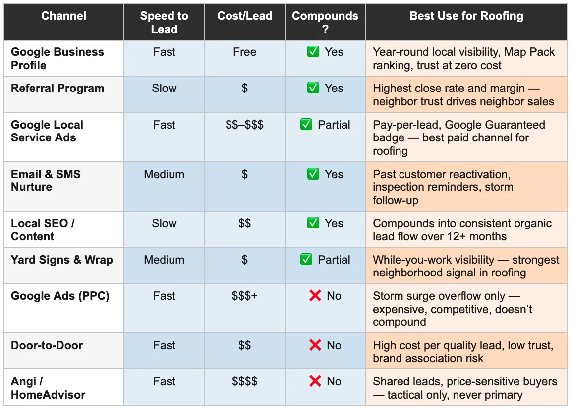 The Marketing Channels That Actually Work for Roofing Lead Generation