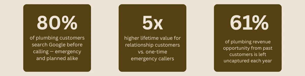 80% of plumbing customers search Google before calling — emergency and planned alike 5× higher lifetime value for relationship customers vs. one-time emergency callers 61% of plumbing revenue opportunity from past customers is left uncaptured each year