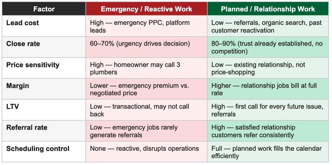 Emergency vs. Planned Work for Plumbers
