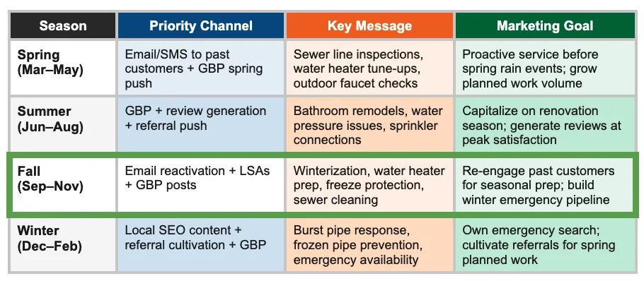 The Plumbing Marketing Calendar:  Priority Channels and Key Messagesby Season