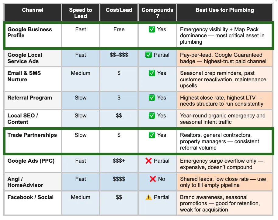 The Marketing Channels That Actually Work for Plumbing Lead Generation. GBP and Trade Partnerships