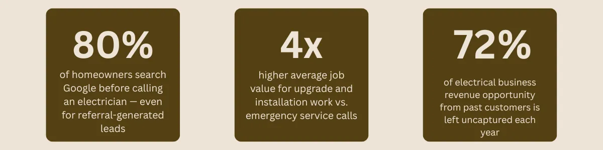 81% of homeowners search Google before calling an electrician — even for referral-generated leads 4× higher average job value for upgrade and installation work vs. emergency service calls 72% of electrical business revenue opportunity from past customers is left uncaptured each year