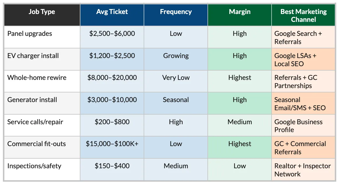The Job Type Strategy: Where Your Best Electrical Revenue Actually Comes From Table