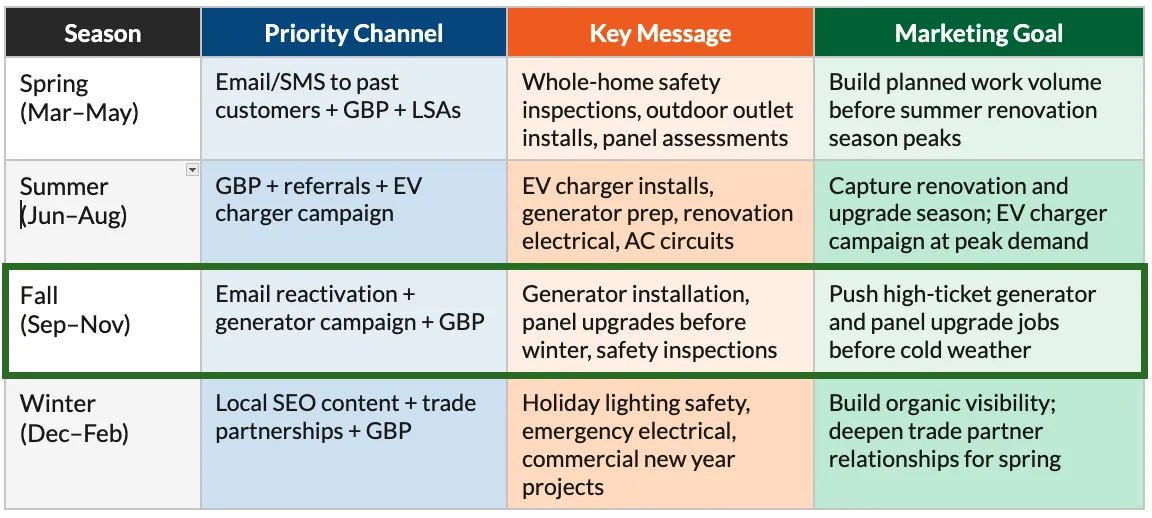 The Electrical Marketing Calendar: Timing Your Campaigns to Demand