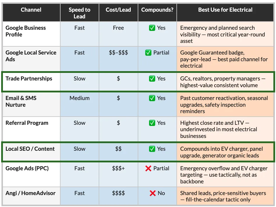 The Marketing Channels That Actually Work for Electrical Lead Generation