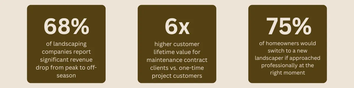 68% of landscaping companies report significant revenue drop from peak to off-season 6× higher customer lifetime value for maintenance contract clients vs. one-time project customers 74% of homeowners would switch to a new landscaper if approached professionally at the right moment