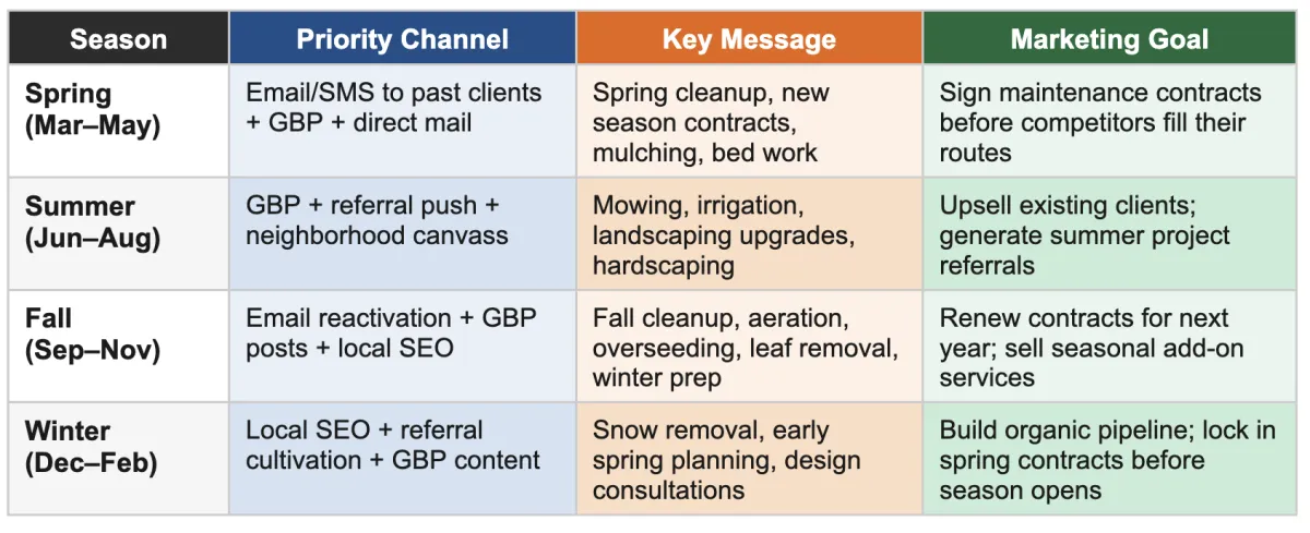 The Electrical Marketing Calendar: Timing Your Campaigns to Demand
