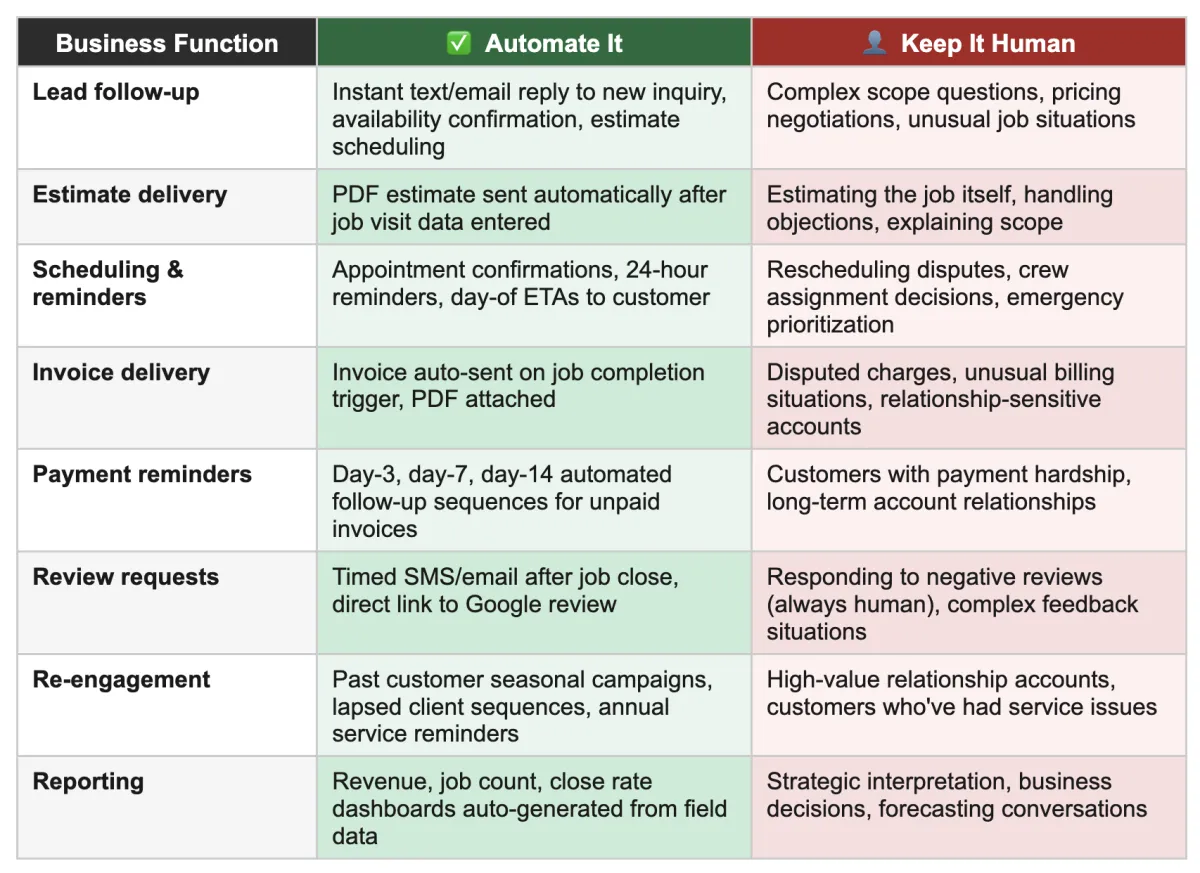 Business Functions, what tasks should be automated vs. what needs a human