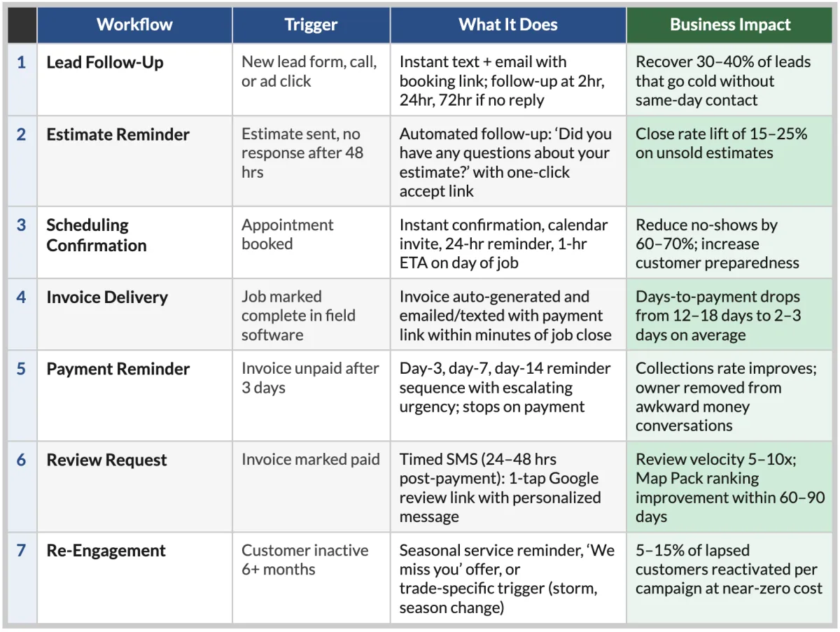The 7 Workflows Every Home Service Business Should Automate First