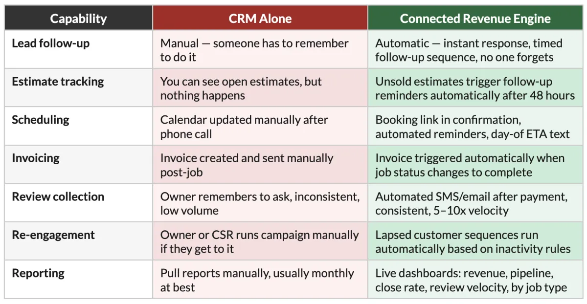 CRM vs. Revenue Engine: What’s the Difference?