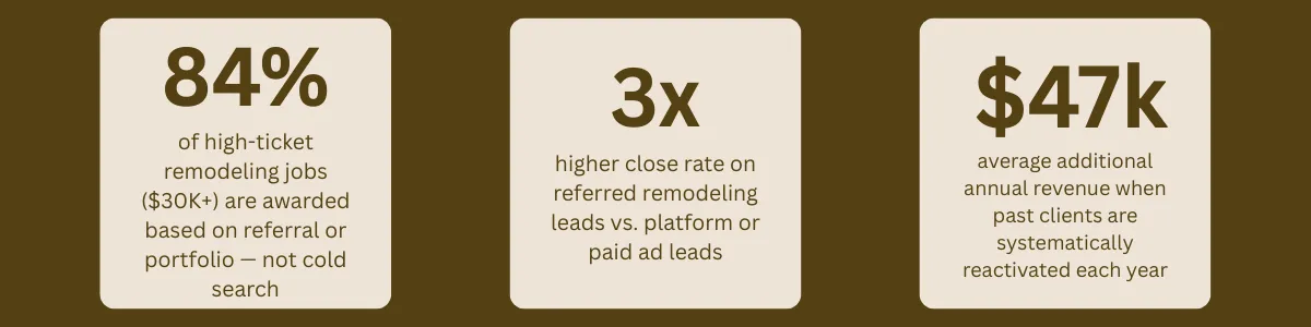 84% of high-ticket remodeling jobs ($30K+) are awarded based on referral or portfolio — not cold search 3× higher close rate on referred remodeling leads vs. platform or paid ad leads $47K average additional annual revenue when past clients are systematically reactivated each year