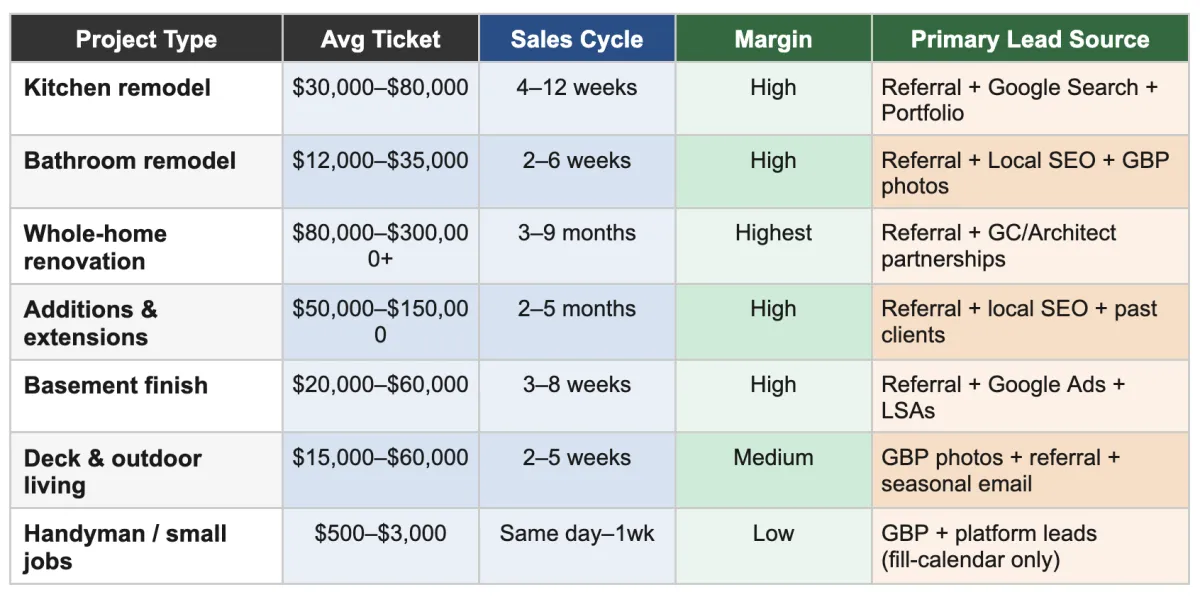 The Project Pipeline Map: Where Your Best Remodeling Revenue Actually Comes From