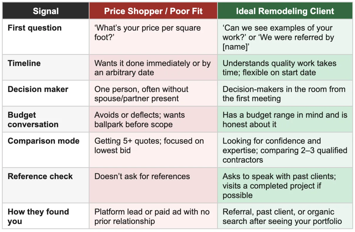 Signals of a price shopper or an ideal client for a remodeler
