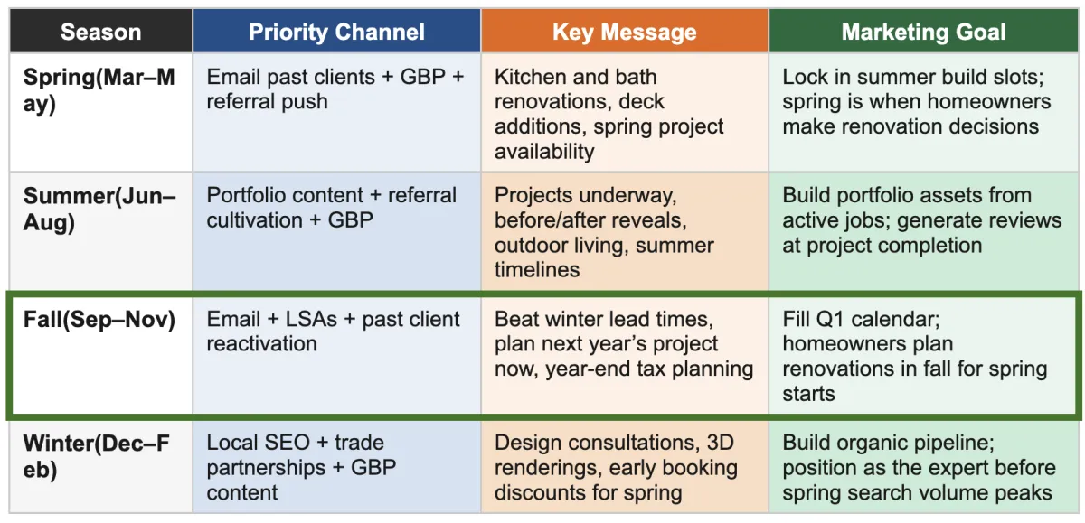 The Electrical Marketing Calendar: Timing Your Campaigns to Demand