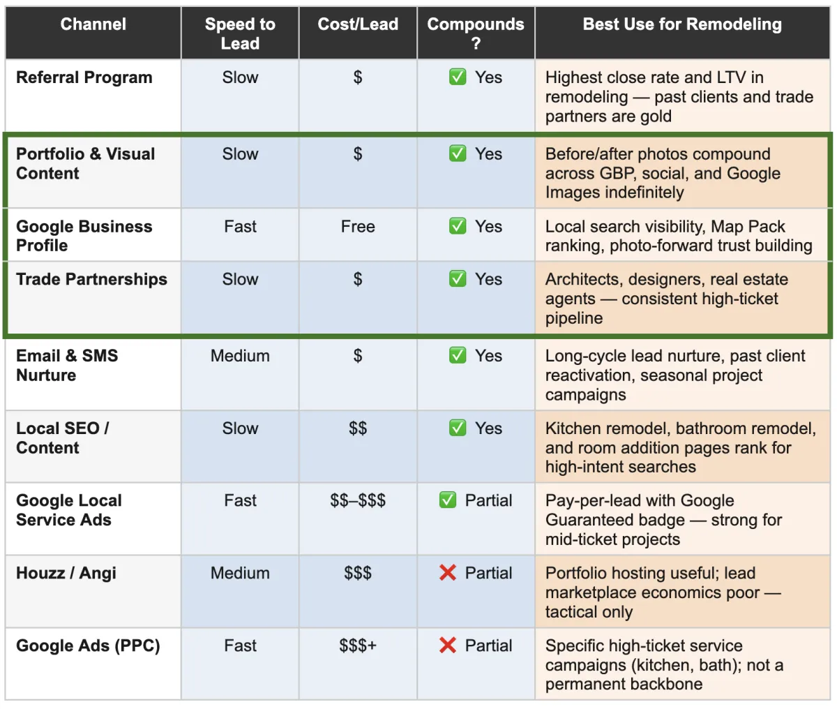 The Marketing Channels That Actually Work for Remodeling Lead Generation