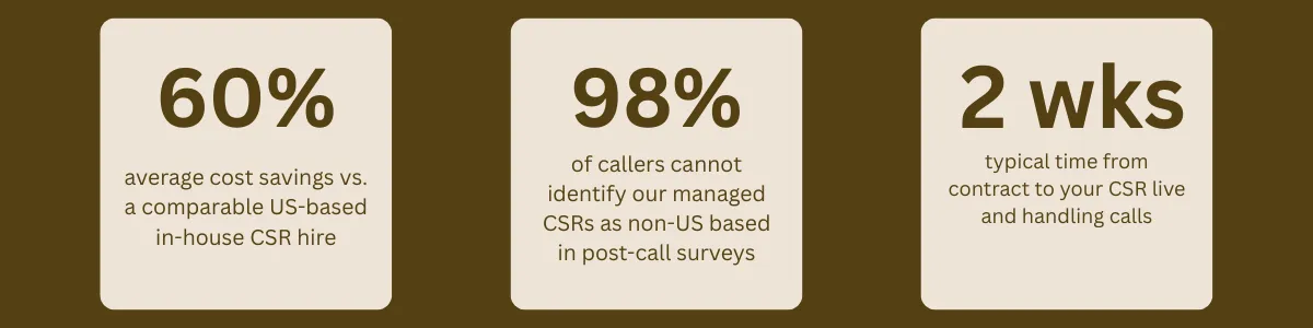 60% average cost savings vs. a comparable US-based in-house CSR hire 98% of callers cannot identify our managed CSRs as non-US based in post-call surveys 2 wks typical time from contract to your CSR live and handling calls